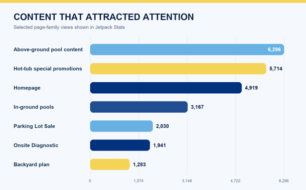 High-intent Custom LeisureScapes website content performance